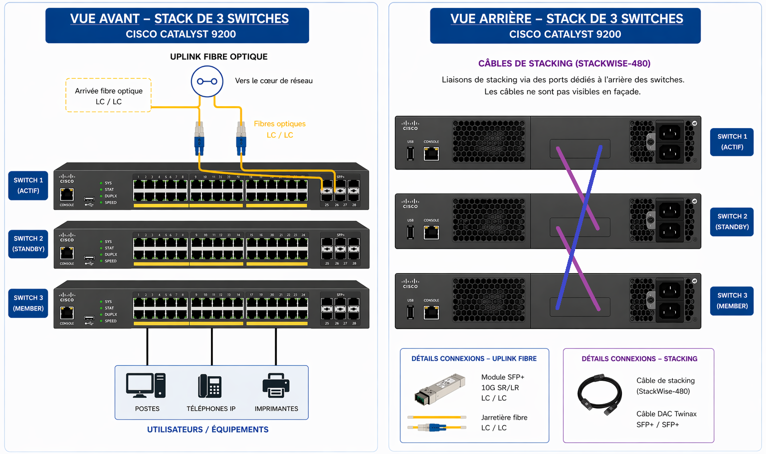 Schéma explicatif du stack de trois commutateurs Cisco Catalyst 9200