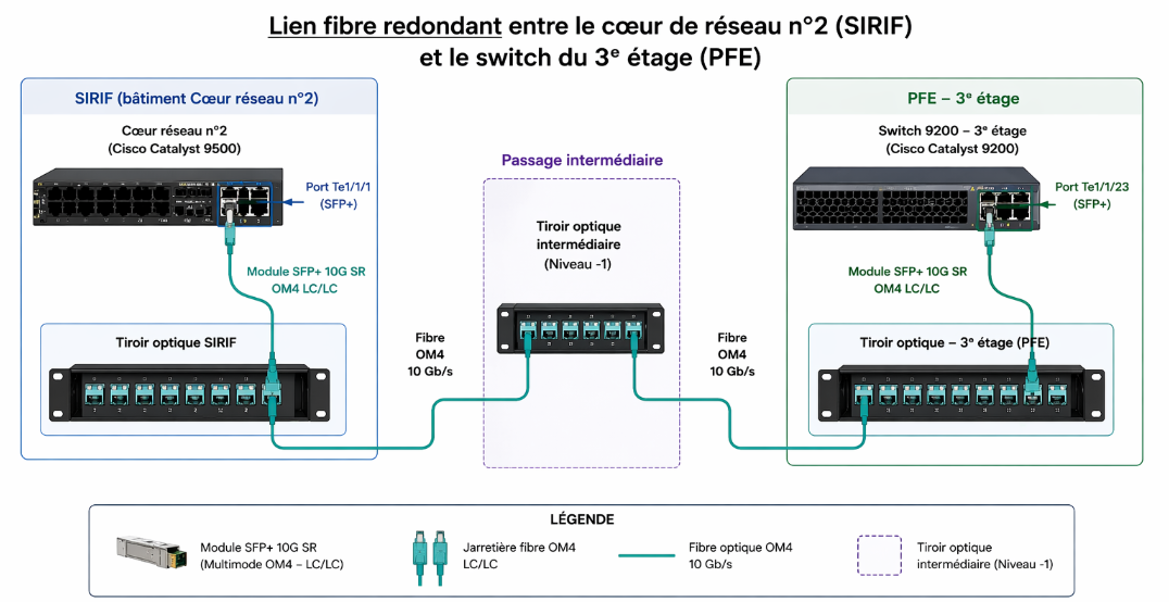 Schéma explicatif du lien fibre redondant